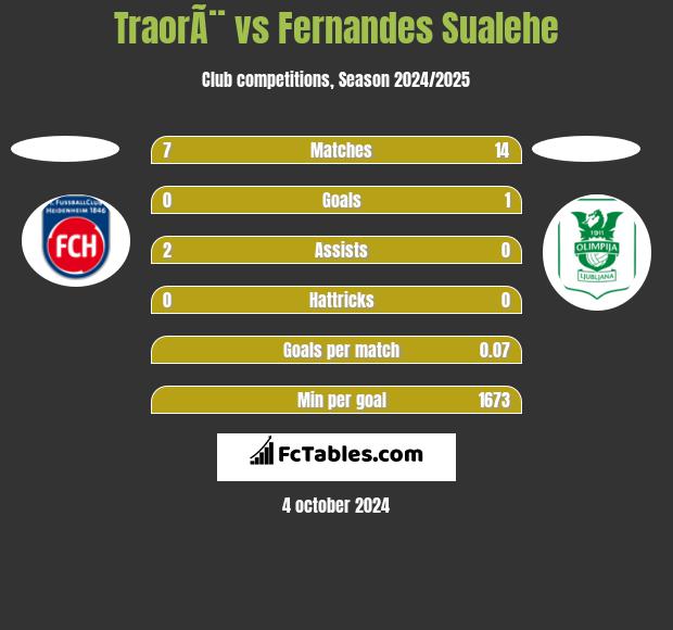 TraorÃ¨ vs Fernandes Sualehe h2h player stats