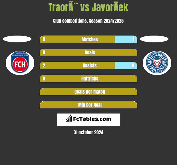 TraorÃ¨ vs JavorÄek h2h player stats