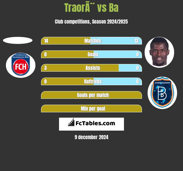 TraorÃ¨ vs Ba h2h player stats