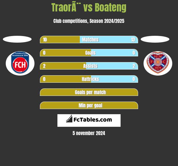 TraorÃ¨ vs Boateng h2h player stats