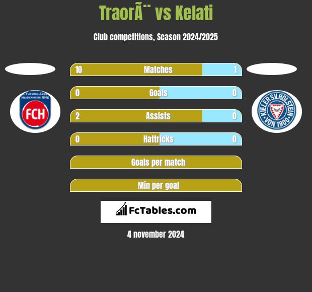 TraorÃ¨ vs Kelati h2h player stats