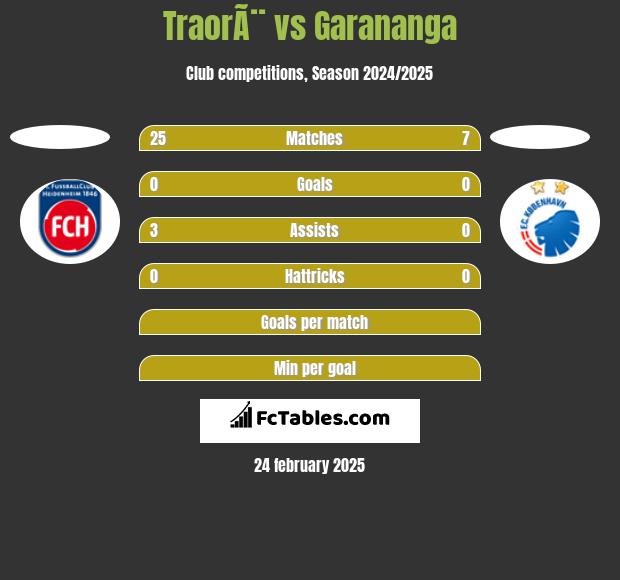 TraorÃ¨ vs Garananga h2h player stats