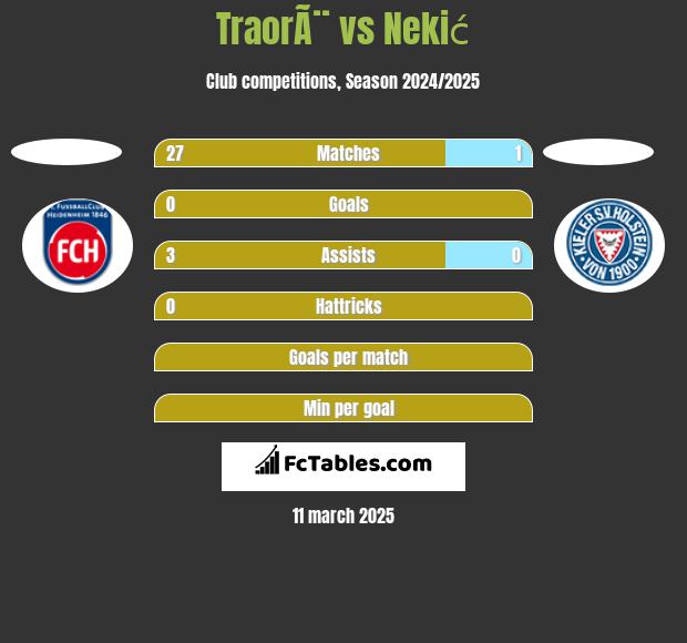 TraorÃ¨ vs Nekić h2h player stats