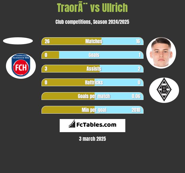 TraorÃ¨ vs Ullrich h2h player stats