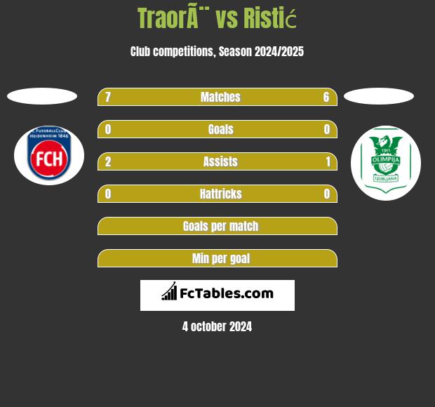 TraorÃ¨ vs Ristić h2h player stats