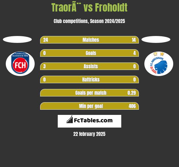 TraorÃ¨ vs Froholdt h2h player stats