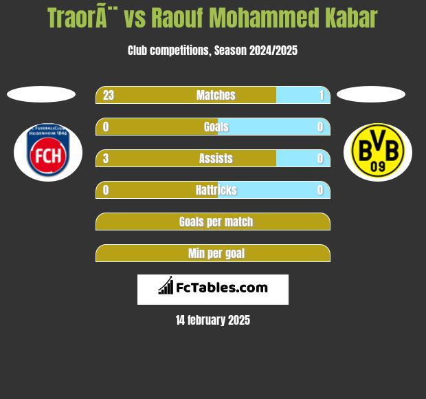 TraorÃ¨ vs Raouf Mohammed Kabar h2h player stats