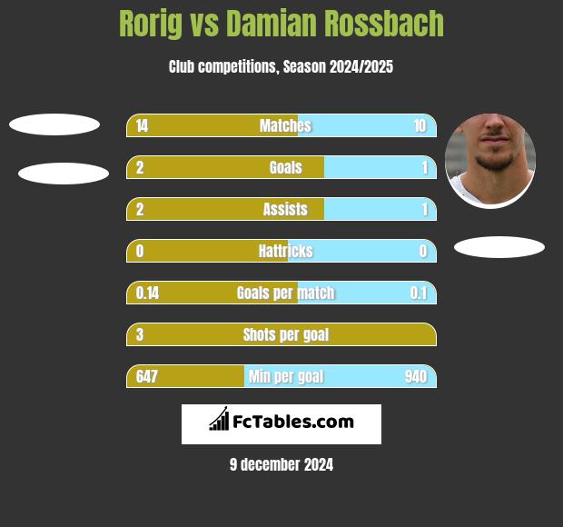 Rorig vs Damian Rossbach h2h player stats