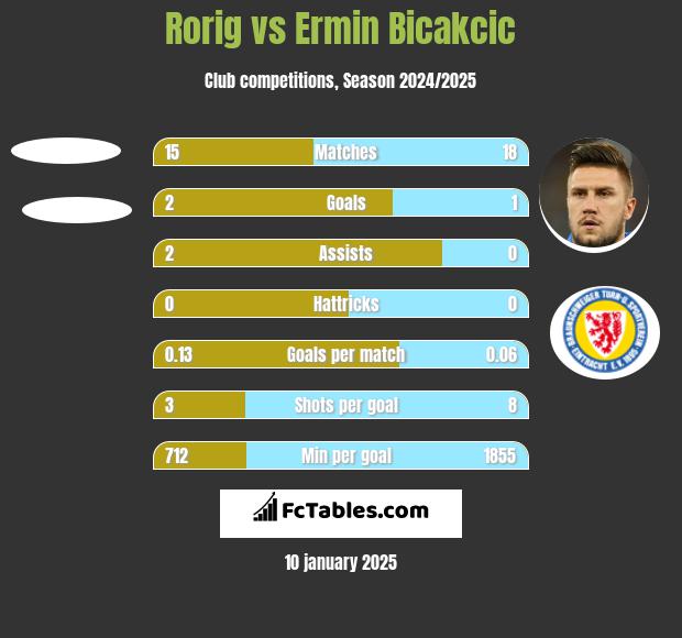 Rorig vs Ermin Bicakcić h2h player stats