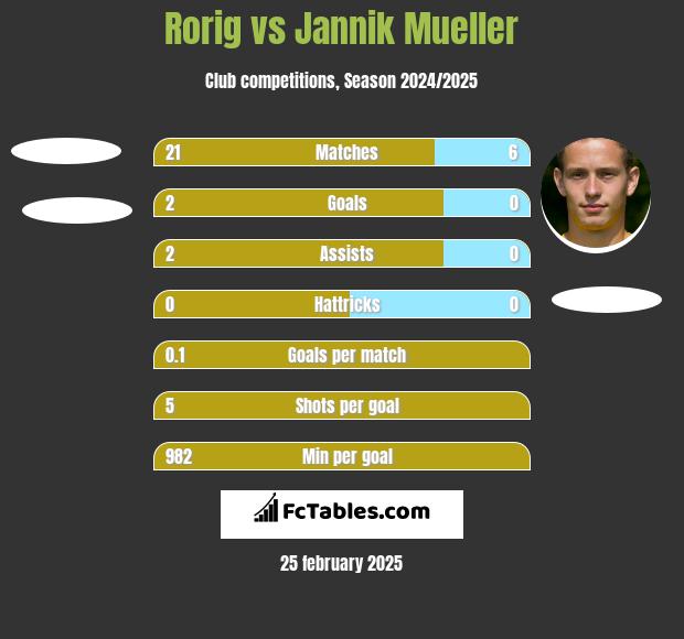 Rorig vs Jannik Mueller h2h player stats