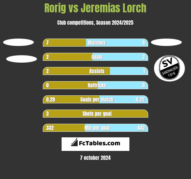 Rorig vs Jeremias Lorch h2h player stats