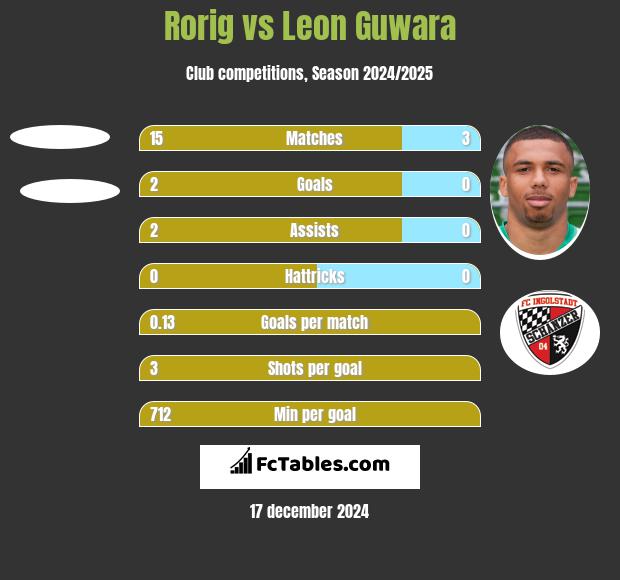 Rorig vs Leon Guwara h2h player stats