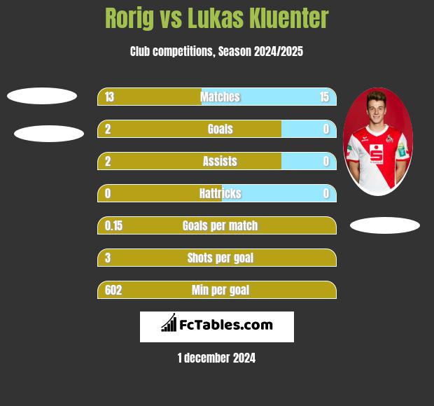 Rorig vs Lukas Kluenter h2h player stats