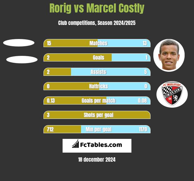 Rorig vs Marcel Costly h2h player stats