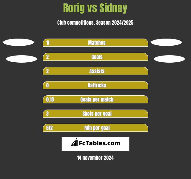 Rorig vs Sidney h2h player stats