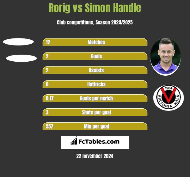 Rorig vs Simon Handle h2h player stats