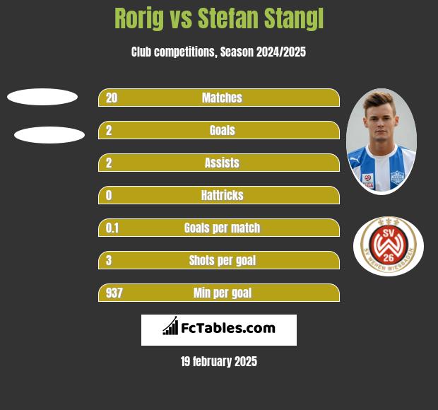 Rorig vs Stefan Stangl h2h player stats