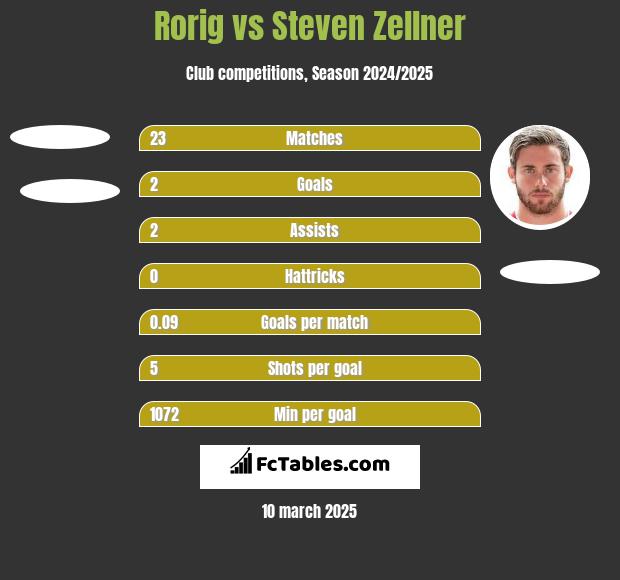 Rorig vs Steven Zellner h2h player stats