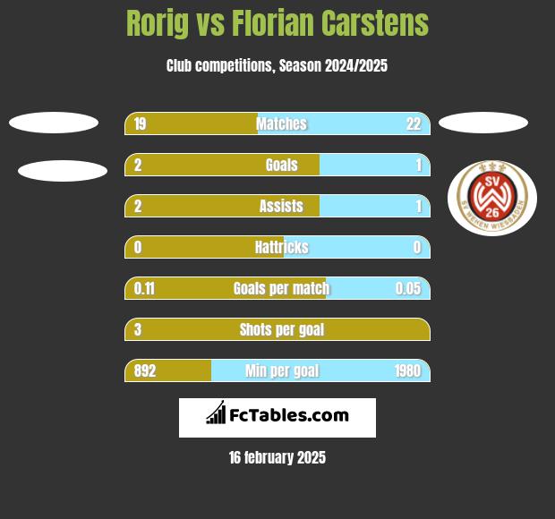 Rorig vs Florian Carstens h2h player stats