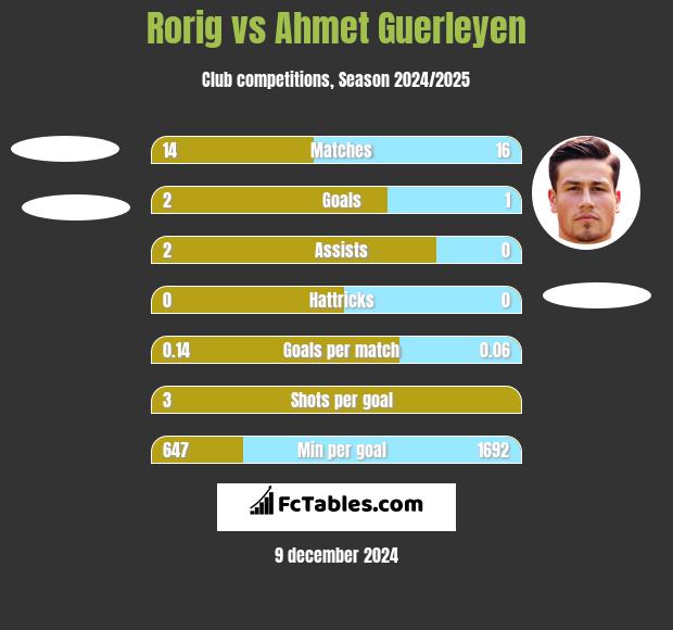 Rorig vs Ahmet Guerleyen h2h player stats