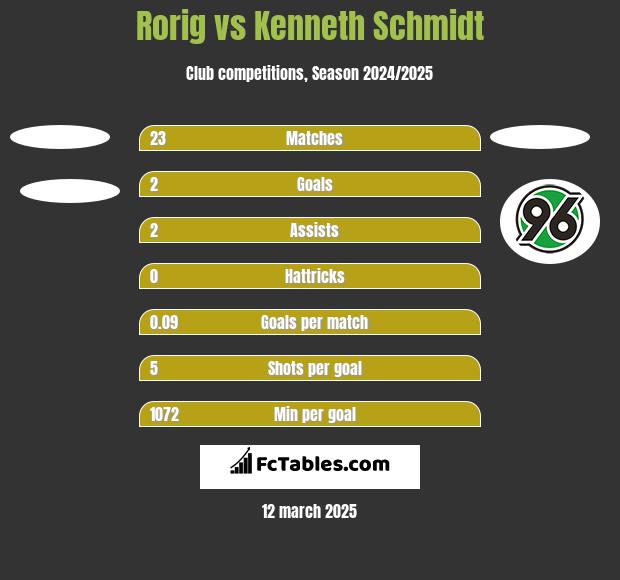 Rorig vs Kenneth Schmidt h2h player stats