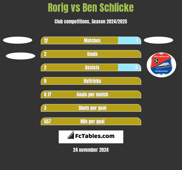 Rorig vs Ben Schlicke h2h player stats