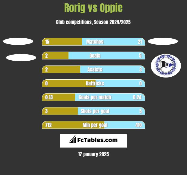 Rorig vs Oppie h2h player stats