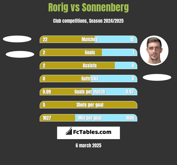 Rorig vs Sonnenberg h2h player stats