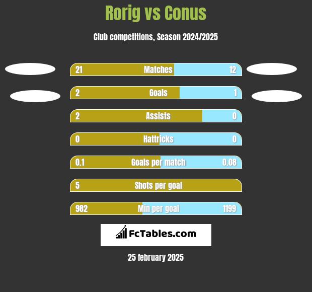 Rorig vs Conus h2h player stats