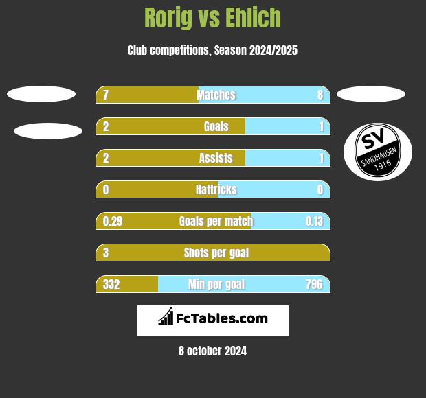 Rorig vs Ehlich h2h player stats