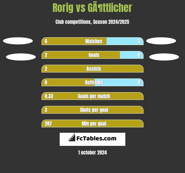 Rorig vs GÃ¶ttlicher h2h player stats