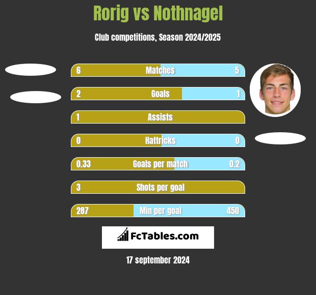 Rorig vs Nothnagel h2h player stats