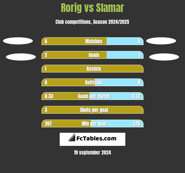 Rorig vs Slamar h2h player stats