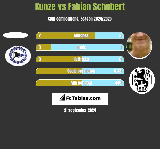 Kunze vs Fabian Schubert h2h player stats