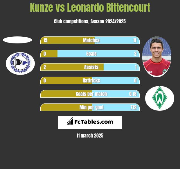 Kunze vs Leonardo Bittencourt h2h player stats