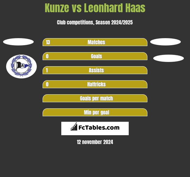 Kunze vs Leonhard Haas h2h player stats