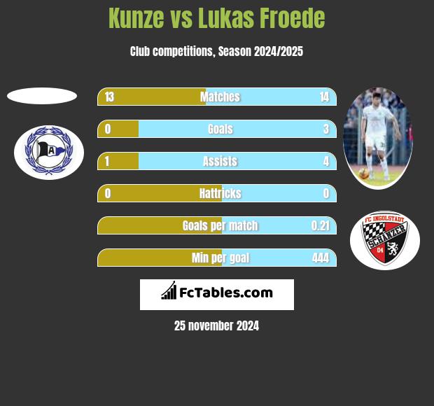 Kunze vs Lukas Froede h2h player stats