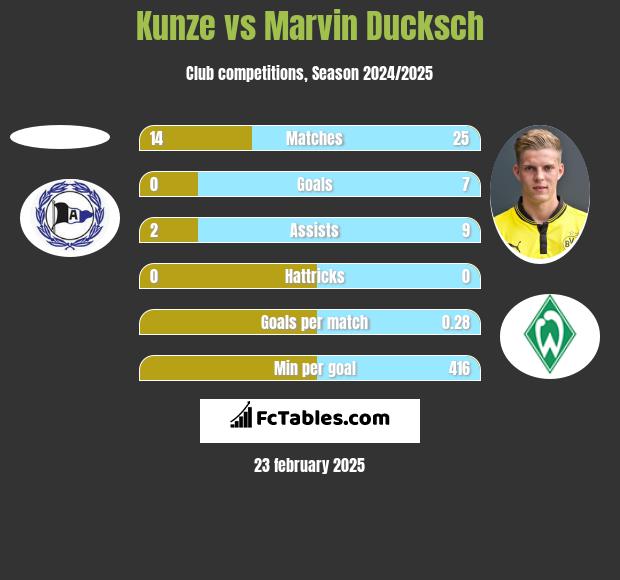 Kunze vs Marvin Ducksch h2h player stats