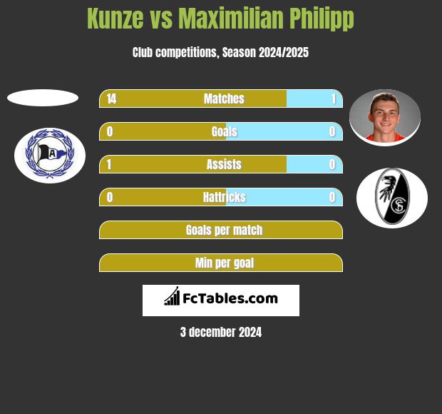 Kunze vs Maximilian Philipp h2h player stats