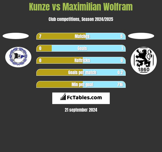 Kunze vs Maximilian Wolfram h2h player stats