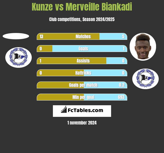 Kunze vs Merveille Biankadi h2h player stats