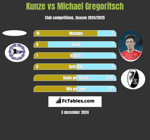 Kunze vs Michael Gregoritsch h2h player stats