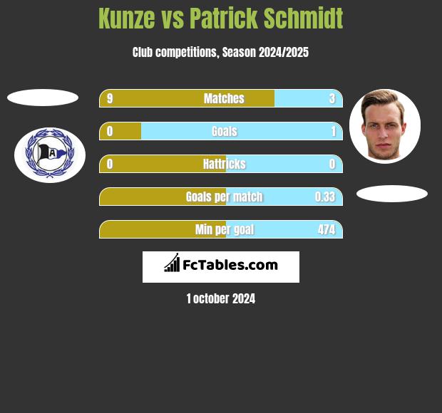 Kunze vs Patrick Schmidt h2h player stats