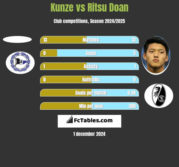 Kunze vs Ritsu Doan h2h player stats