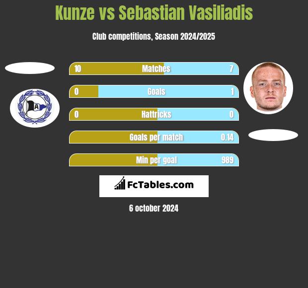 Kunze vs Sebastian Vasiliadis h2h player stats