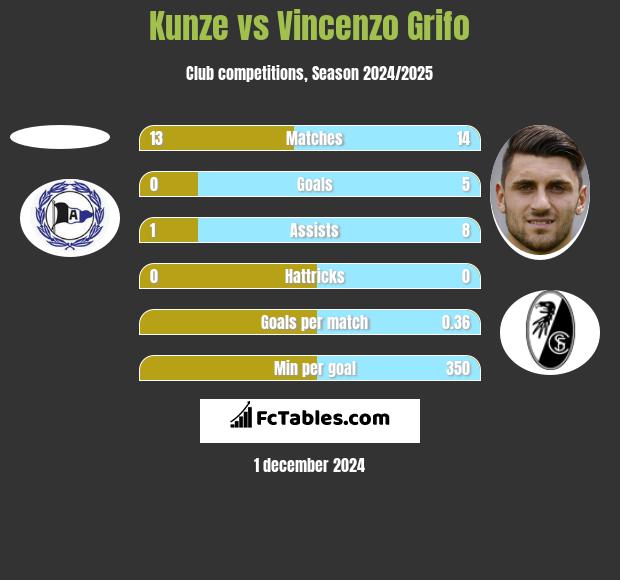 Kunze vs Vincenzo Grifo h2h player stats