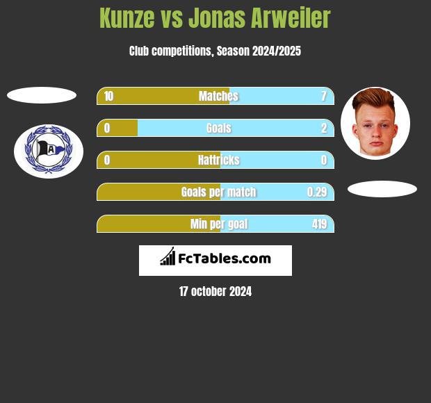 Kunze vs Jonas Arweiler h2h player stats