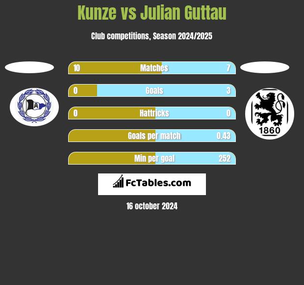 Kunze vs Julian Guttau h2h player stats