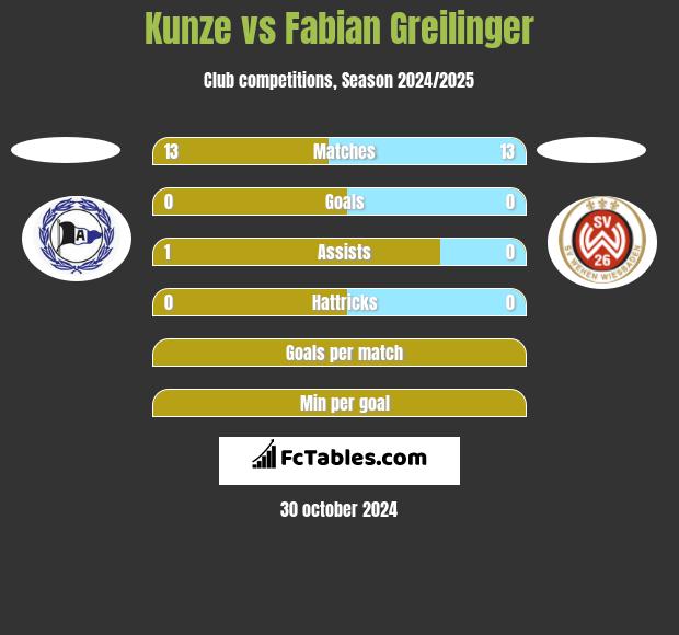 Kunze vs Fabian Greilinger h2h player stats