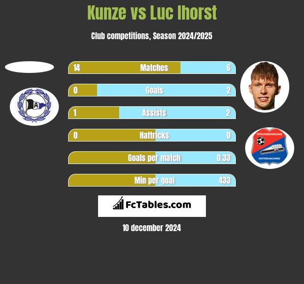 Kunze vs Luc Ihorst h2h player stats